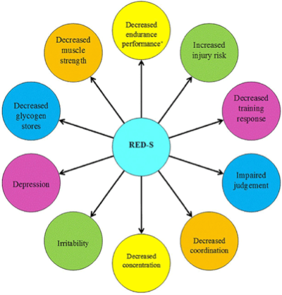 Relative Energy Deficiency in Sport RED S Exercise Addiction and ED Recovery | Dish With A Dietitian