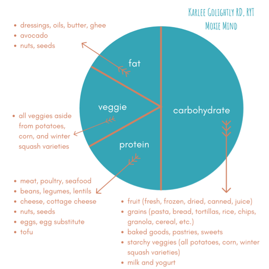 all foods fit plate Exercise Addiction and ED Recovery | Dish With A Dietitian