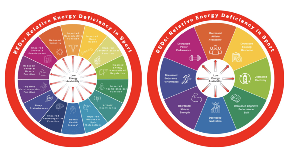Eating Disorders In Athletes | Dish With A Dietitian REDS Charts Eating Disorders In Athletes | Dish With A Dietitian
